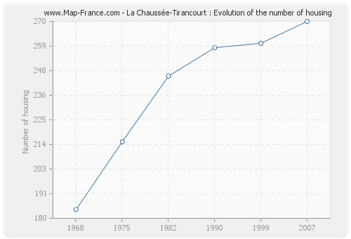 La Chaussée-Tirancourt : Evolution of the number of housing